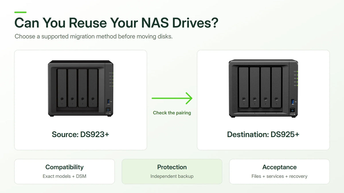 Original frontal DS923+ and DS925+ photographs showing a planned NAS upgrade with compatibility, backup and validation checks