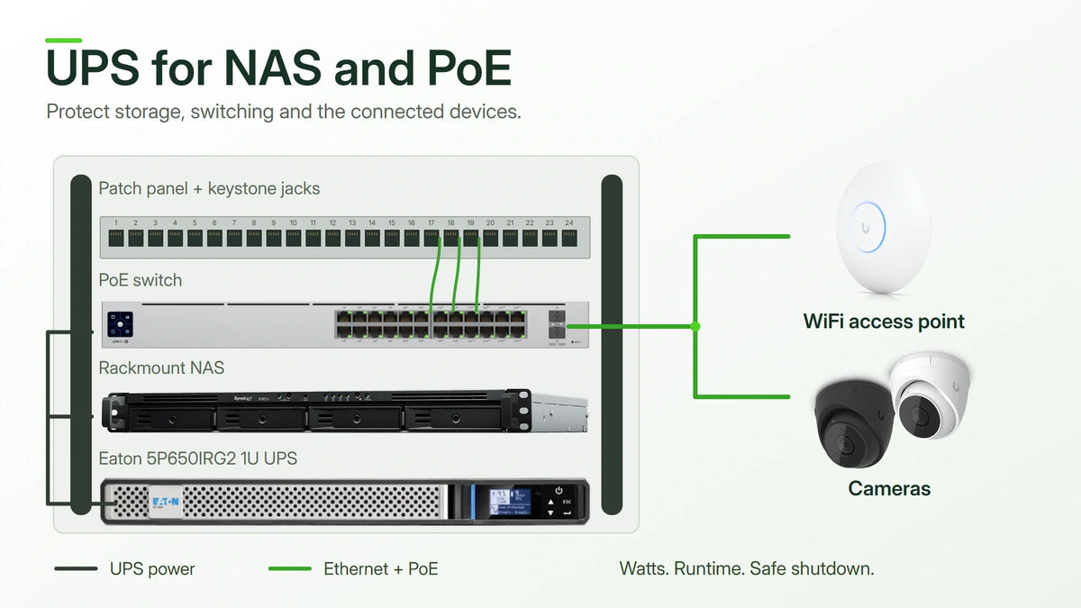 Rack deployment schematic with genuine Synology RS822+, UniFi Pro 24 PoE and Eaton 5P650IRG2 photos, a patch panel, WiFi and cameras