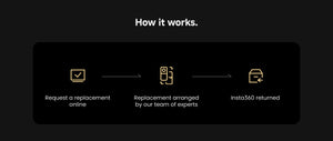 Manufacturer illustration of the replacement-request and return process