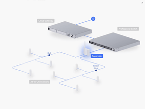 Ubiquiti SuperLink Long - Range Gateway for UniFi Protect Sensors - ACE Peripherals