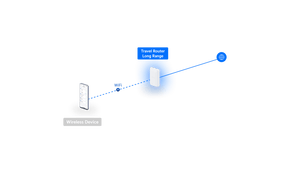 Ubiquiti UTR-LR UniFi Long-Range WiFi 5 Travel Router with VPN and USB Tethering - ACE Peripherals