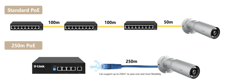 D-Link DGS-F1005P-E 250M 5-Port Gigabit Long Range PoE Switch - ACE Peripherals