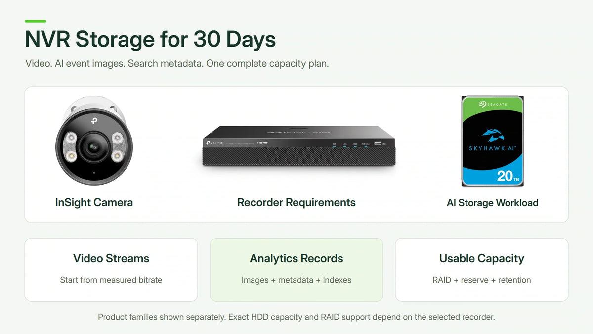 Original frontal VIGI InSight S385 camera, VIGI recorder and Seagate SkyHawk AI drive photographs showing the separate choices for 30-day video, analytics records and storage workload