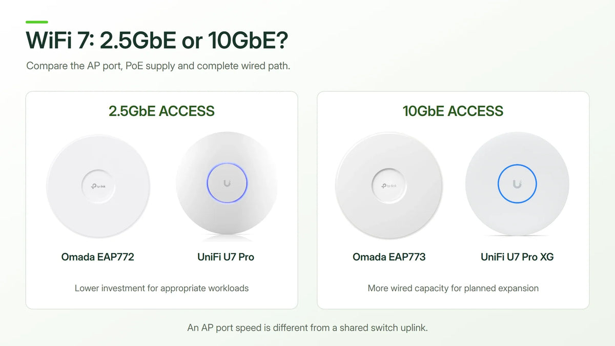 Original frontal EAP772, U7 Pro, EAP773 and U7 Pro XG photographs grouped by 2.5GbE and 10GbE wired access