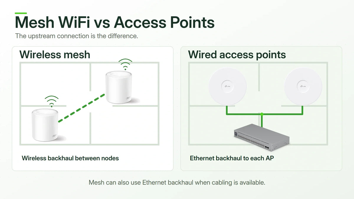 Side-by-side floor-plan schematic comparing wireless mesh backhaul with Ethernet connections to managed access points