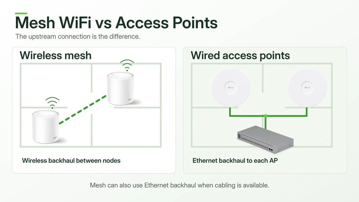 Mesh WiFi vs Access Points: Backhaul, Roaming and Choosing the Right Setup - ACE Peripherals