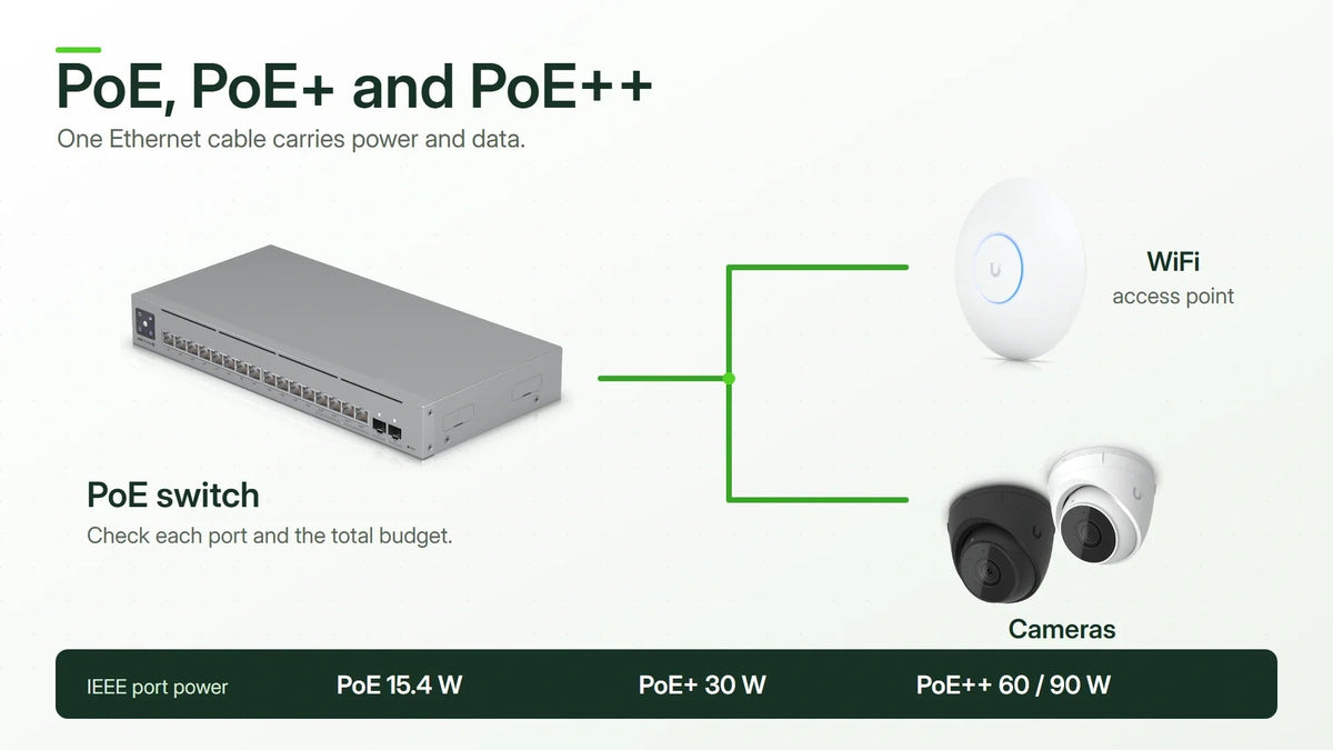 PoE vs PoE+ vs PoE++: Power, Budgets and Compatibility Explained - ACE Peripherals