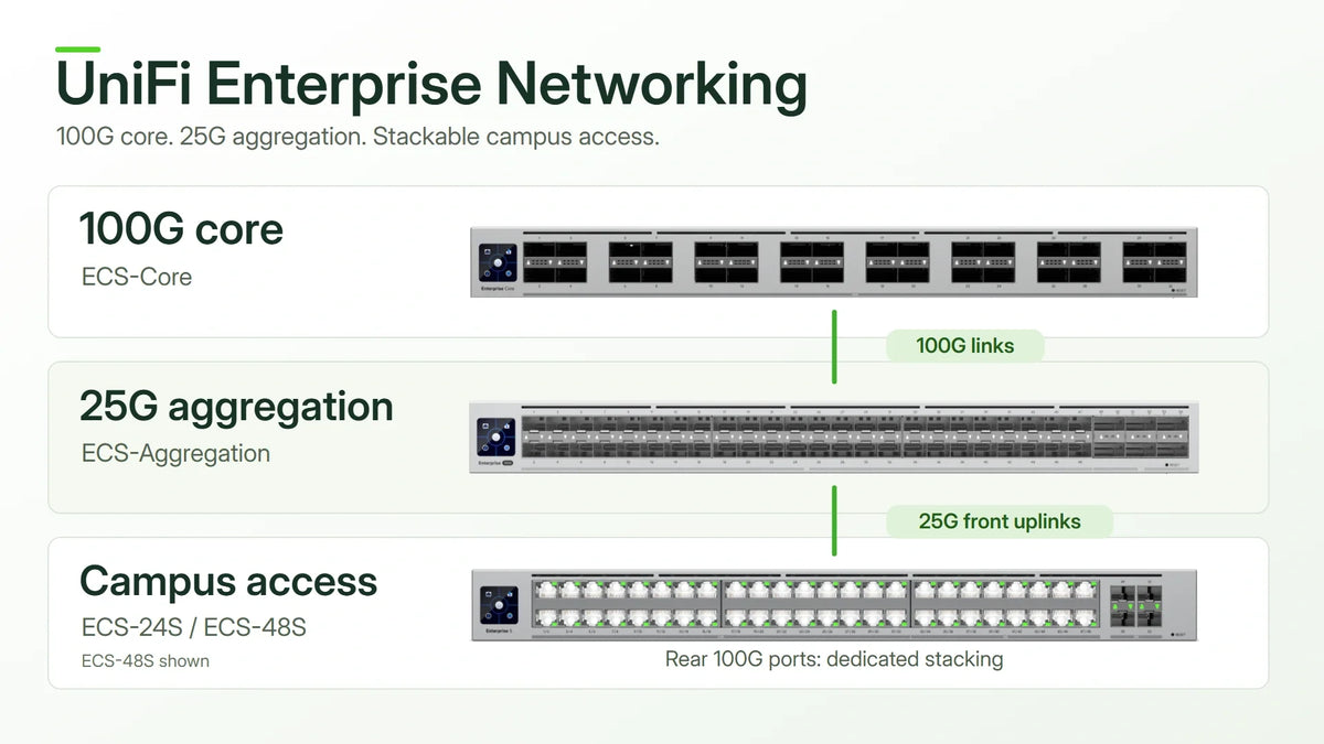 Matching frontal original ECS-Core, ECS-Aggregation and ECS-48S manufacturer views showing the core, aggregation and campus-access layers