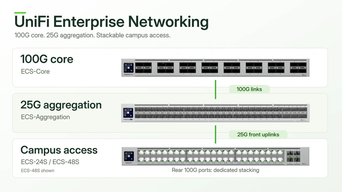 UniFi Enterprise Networking 2026: 100G Core, 25G Aggregation and Stackable Campus Switches Explained - ACE Peripherals