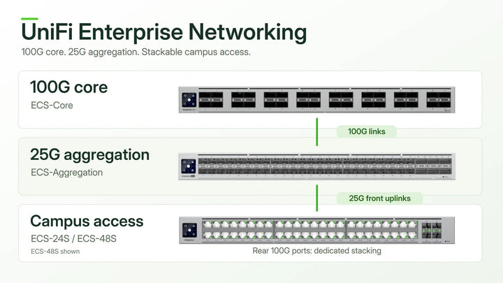 UniFi Enterprise Networking 2026: 100G Core, 25G Aggregation and Stackable Campus Switches Explained - ACE Peripherals