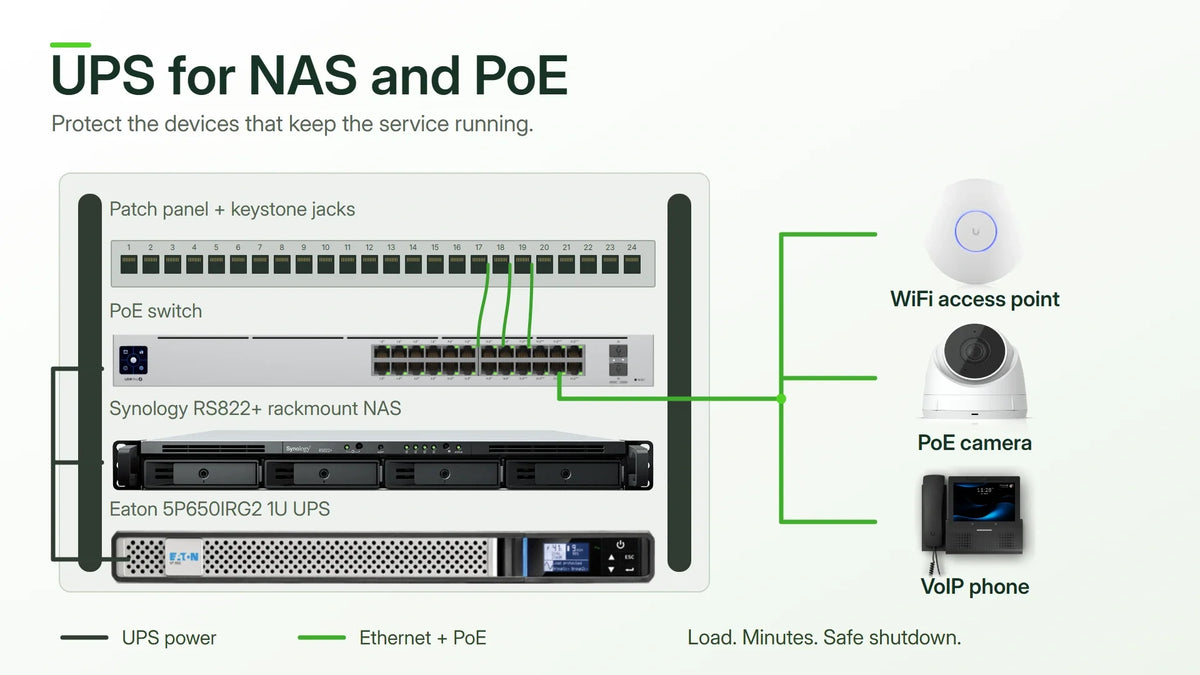 Symmetrical frontal deployment schematic with original RS822+ NAS, UniFi switch, Eaton rack UPS, access point, PoE camera and VoIP phone photographs