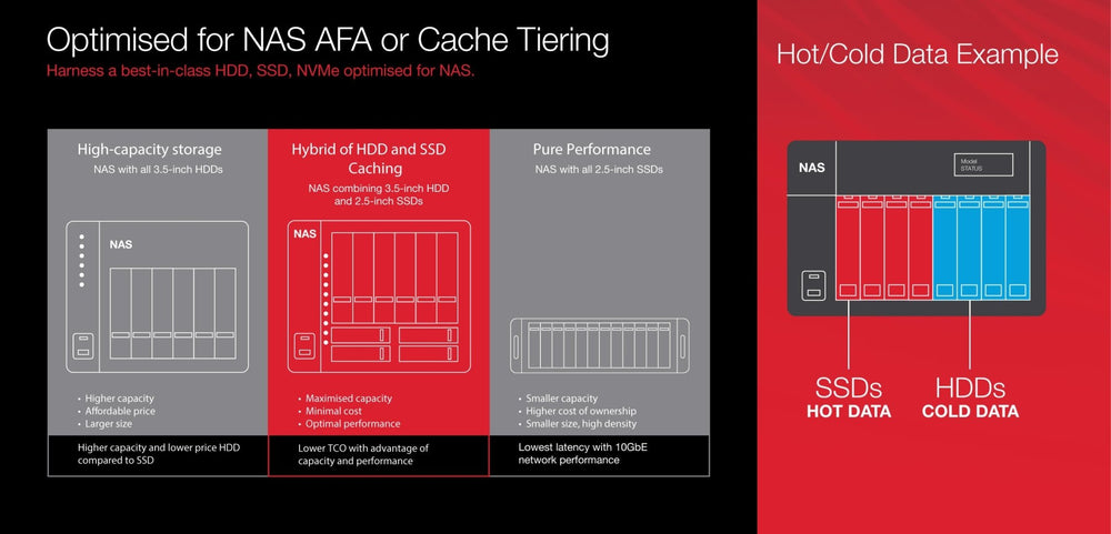 What is the Best Combination for NAS Storage: Speed/Performance vs Price - ACE Peripherals