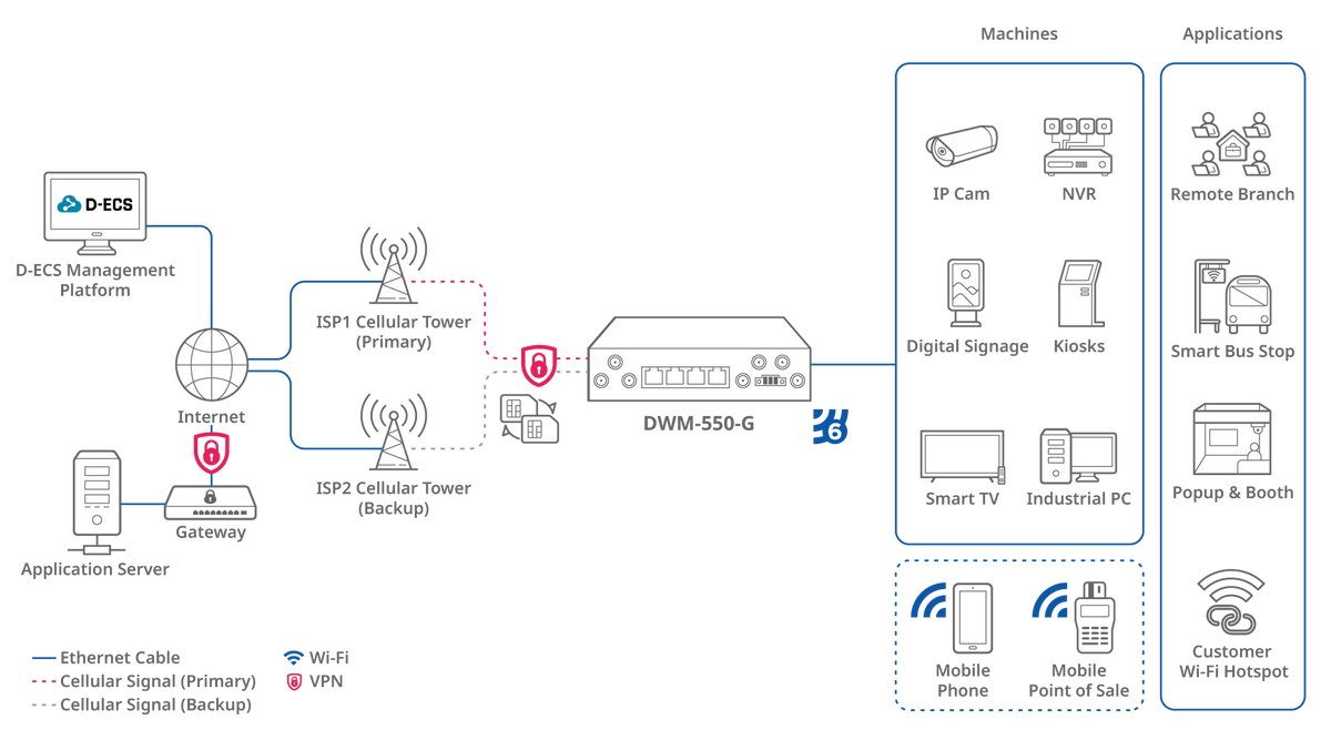 D - Link DWM - 550 - G M2M 5G NR Industrial VPN Dual - SIM WiFi 6 Mobile Router - ACE Peripherals