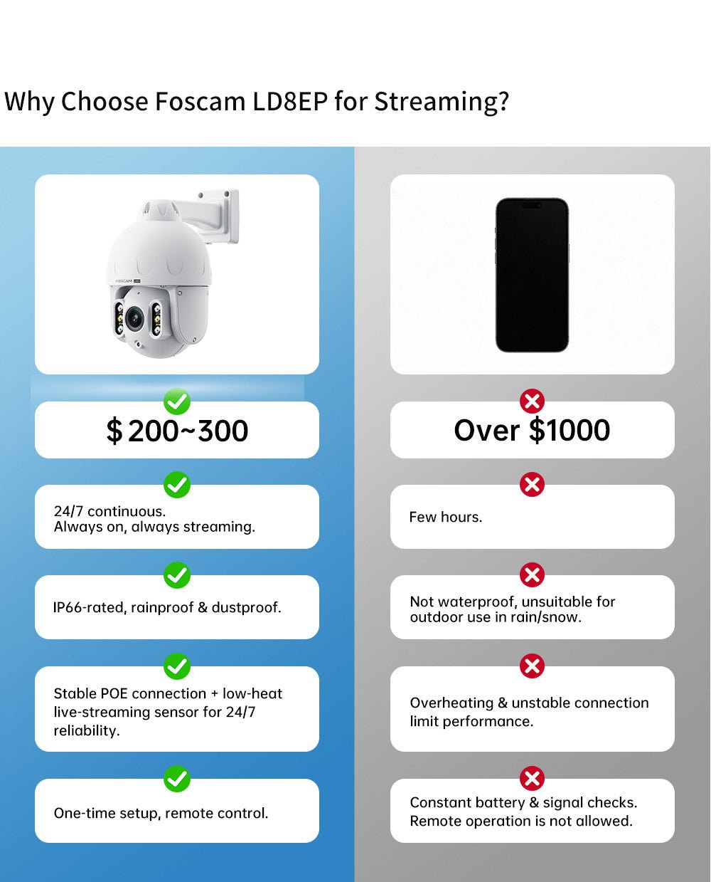 Foscam LD8EP 8MP 4K Outdoor WiFi Live Streaming IP Camera - ACE Peripherals