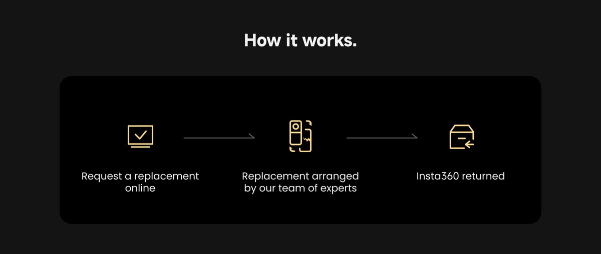 Manufacturer illustration of the replacement-request and return process