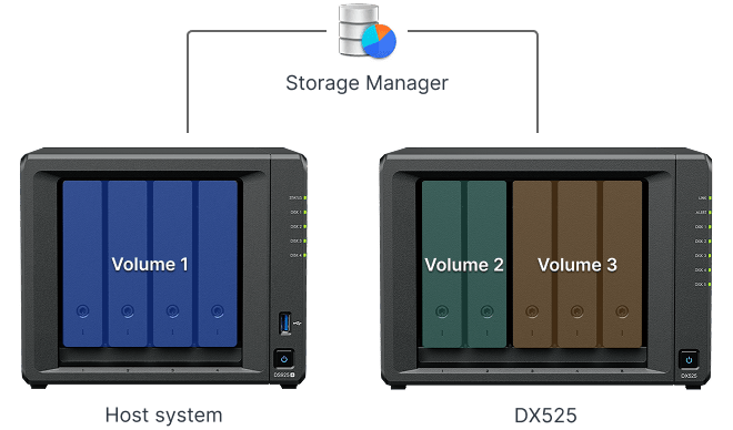 Synology DX525 5 - Bay Tower Expansion Unit - ACE Peripherals