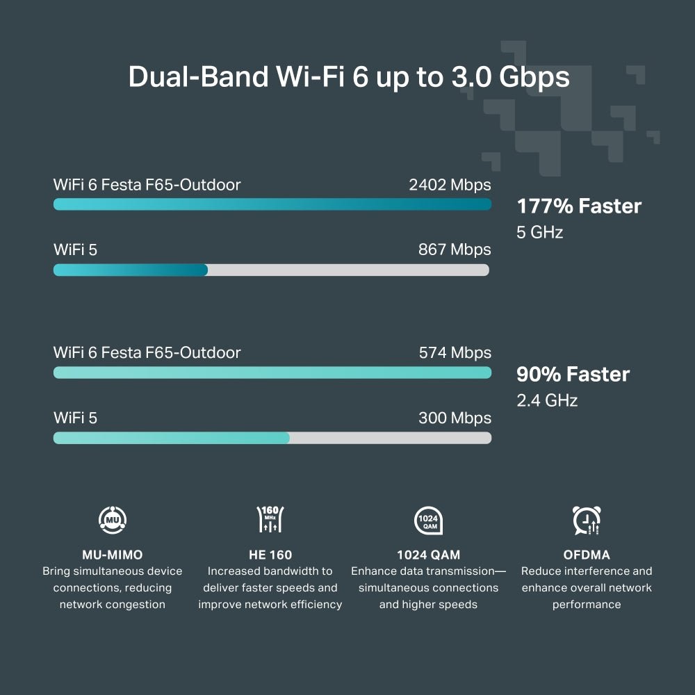TP - Link Festa F65 - Outdoor AX3000 Outdoor WiFi 6 Access Point - ACE Peripherals