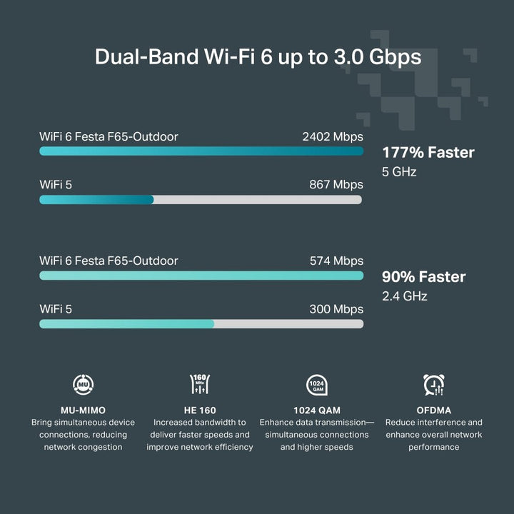 TP - Link Festa F65 - Outdoor AX3000 Outdoor WiFi 6 Access Point - ACE Peripherals