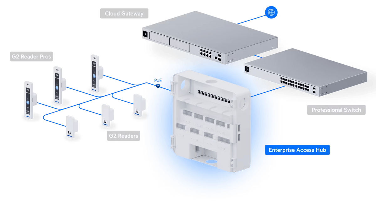 Ubiquiti EAH - 8 Enterprise Access Hub - ACE Peripherals
