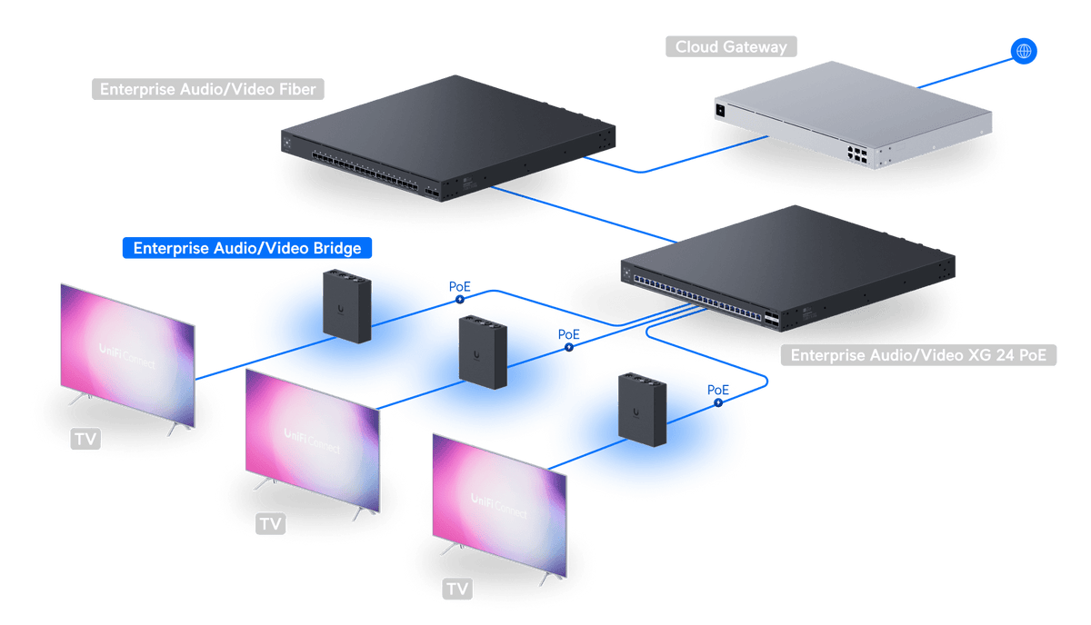 Ubiquiti EAV-Bridge - AV distribution topology; displays, console and switch sold separately