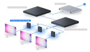 Ubiquiti EAV-Bridge - AV distribution topology; displays, console and switch sold separately