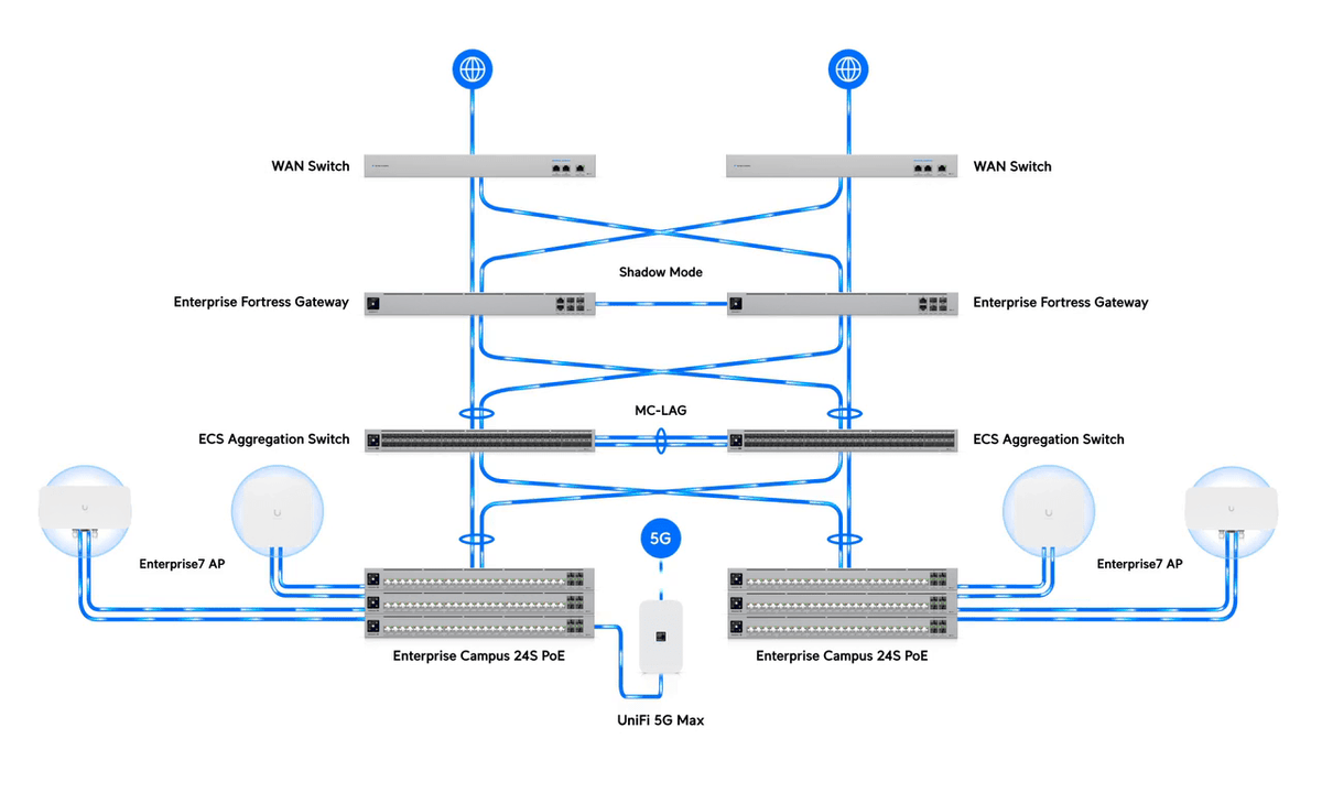 Ubiquiti ECS-24S-PoE Enterprise Campus 24-Port 2.5G/10G PoE+++ Stackable Layer 3 Switch - ACE Peripherals