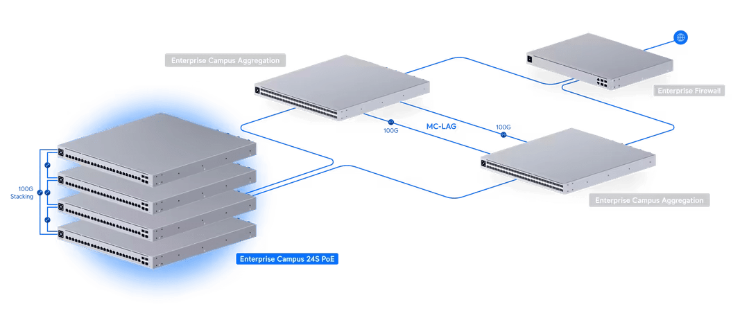 Ubiquiti ECS-24S-PoE Enterprise Campus 24-Port 2.5G/10G PoE+++ Stackable Layer 3 Switch - ACE Peripherals
