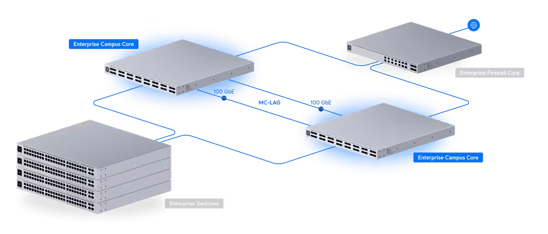Ubiquiti ECS-Core Enterprise Campus 32-Port 100G Layer 3 Core Switch with MC-LAG - ACE Peripherals