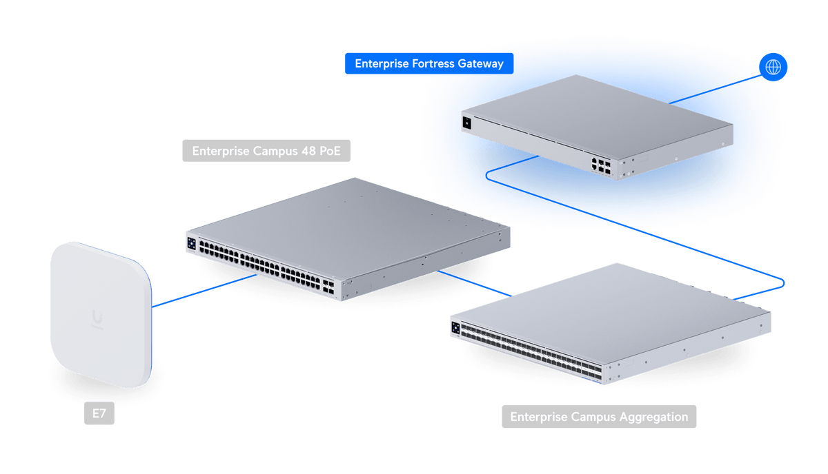 Ubiquiti EFG 25G Enterprise Fortress Cloud Gateway Router with Shadow Mode High Availability - ACE Peripherals