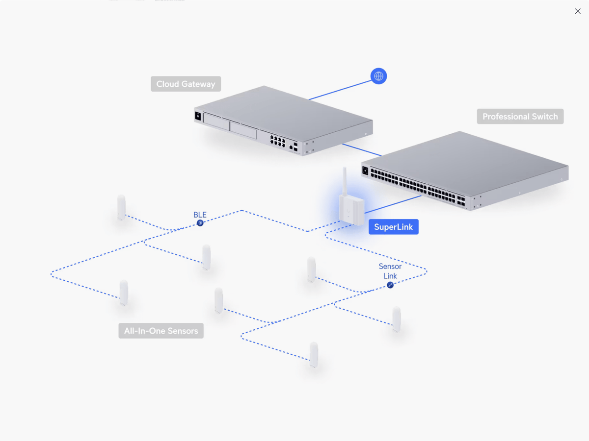 Ubiquiti SuperLink Long - Range Gateway for UniFi Protect Sensors - ACE Peripherals
