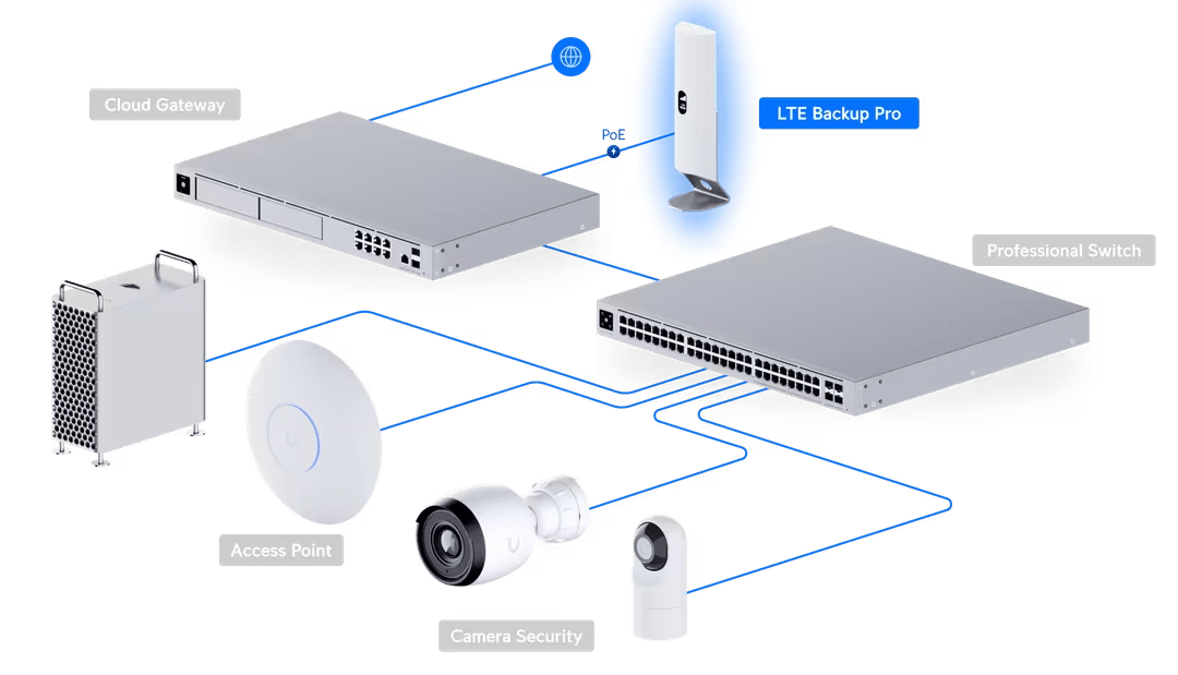 Ubiquiti U - LTE - Backup LTE Backup Pro Mobile Gateway - ACE Peripherals