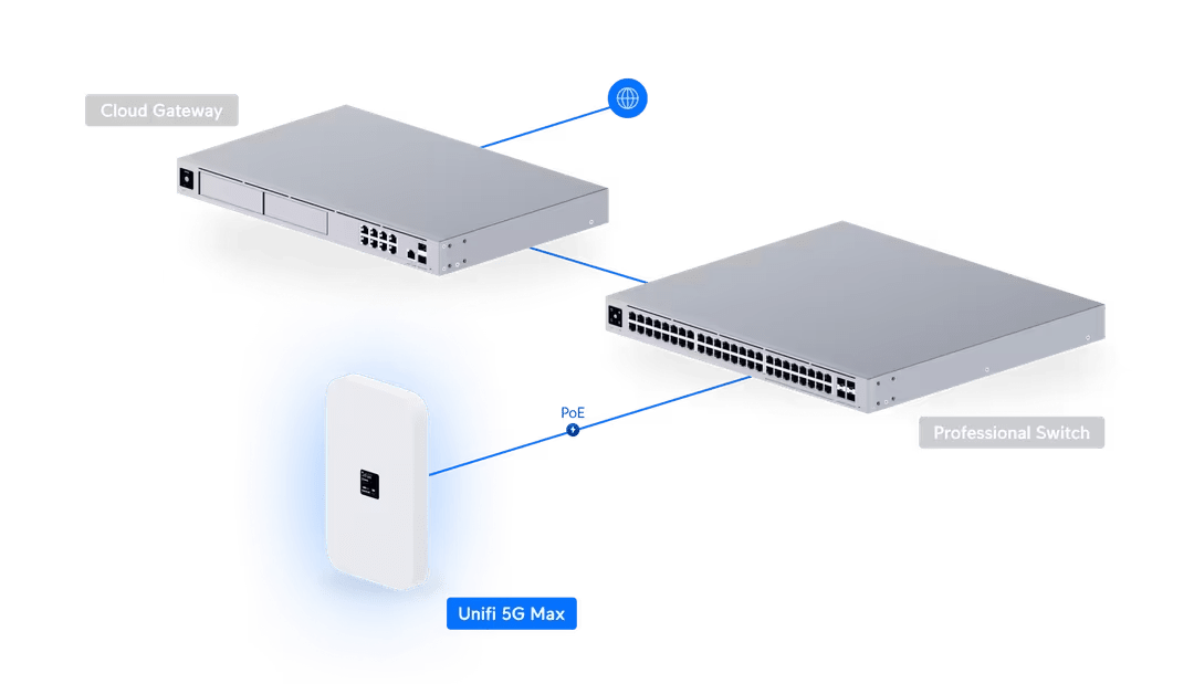 Ubiquiti U5G - Max UniFi 5G Max with SIM and eSIM PoE Modem - ACE Peripherals
