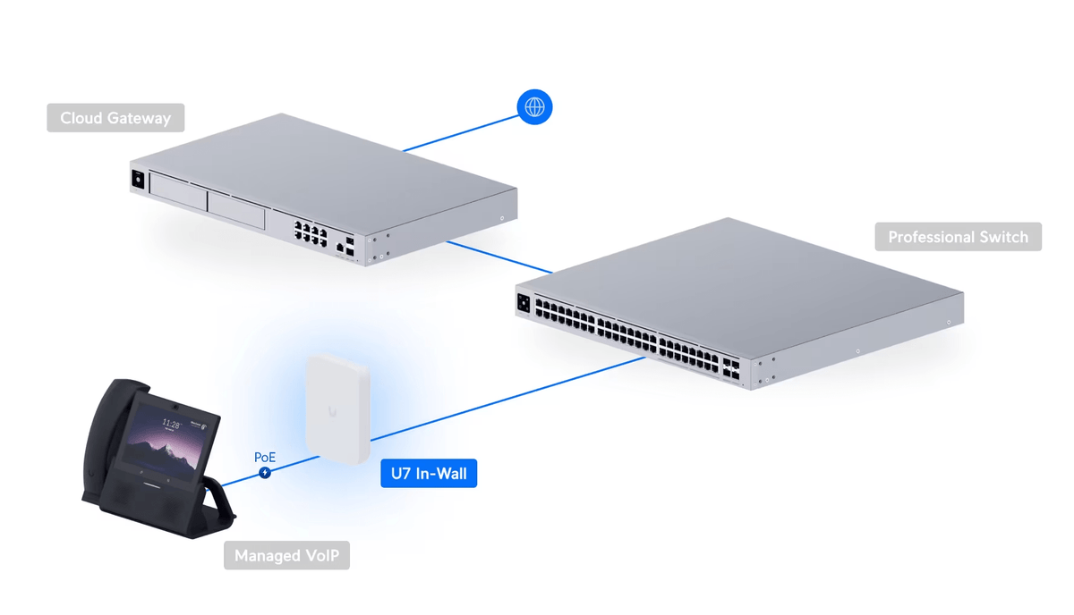 Ubiquiti U7 - IW U7 In - Wall BE5000 Wall Access Point - ACE Peripherals