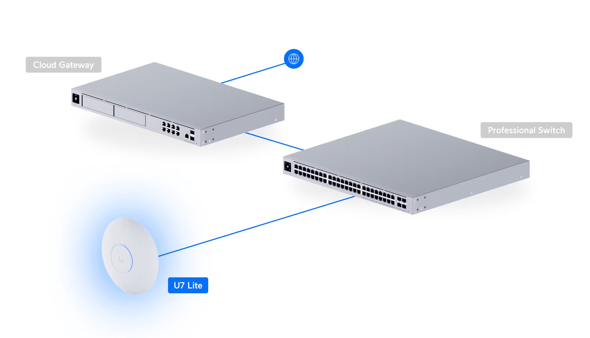 Ubiquiti U7 - Lite U7 Lite BE5000 Ceiling Access Point - ACE Peripherals