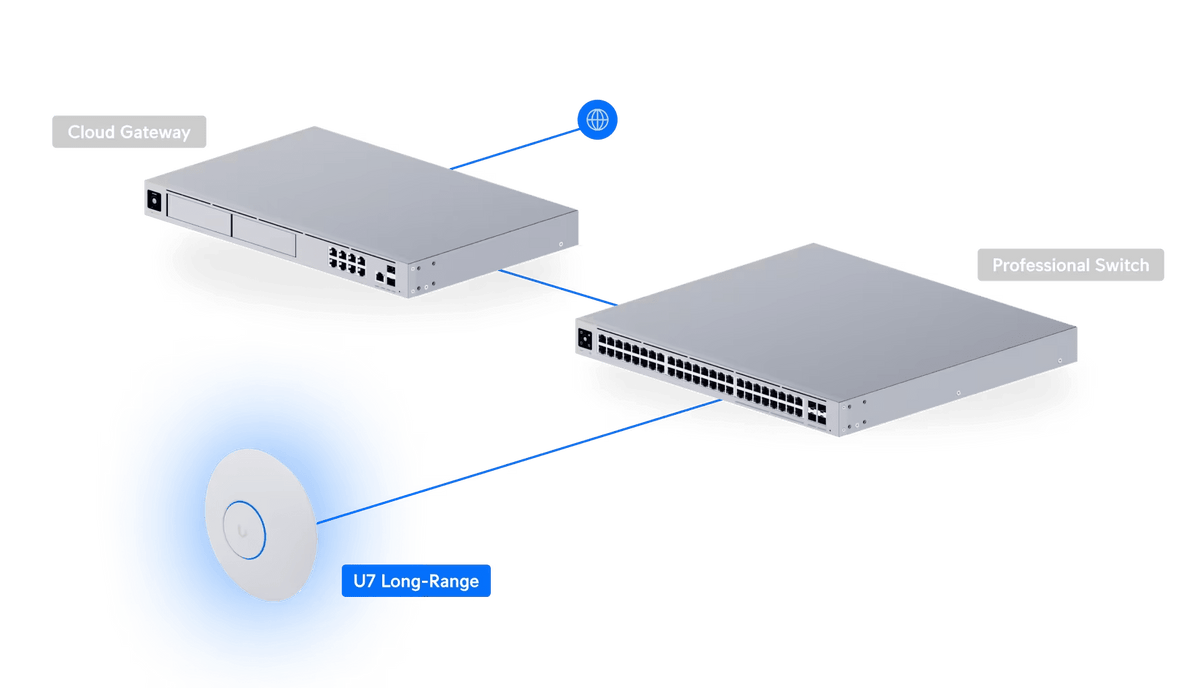 Ubiquiti U7 - LR BE5000 U7 Long - Range 2.5GbE Access Point - ACE Peripherals