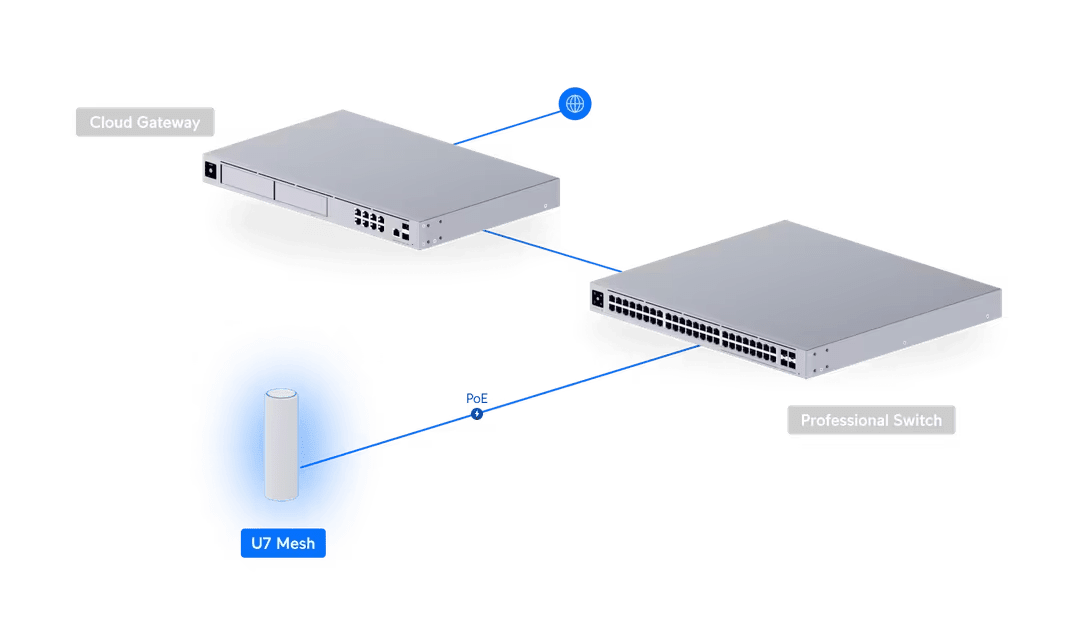 Ubiquiti U7 - Mesh BE5000 U7 Mesh 2.5GbE Compact Access Point - ACE Peripherals