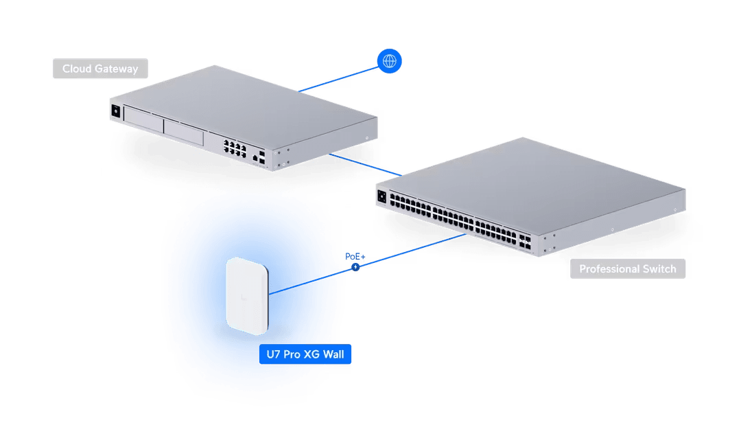 Ubiquiti U7 - Pro - XG - Wall U7 Pro XG Wall BE11000 10GbE Access Point - ACE Peripherals