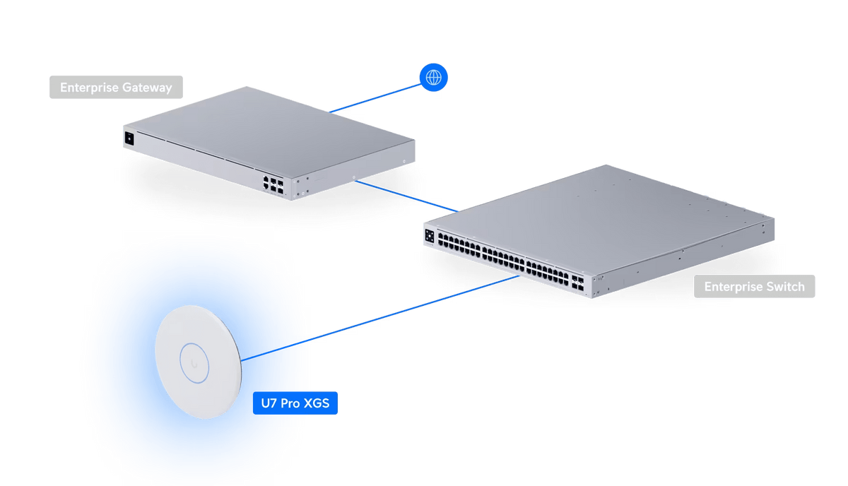 Ubiquiti U7 Pro XGS BE15100 10GbE Access Point - ACE Peripherals