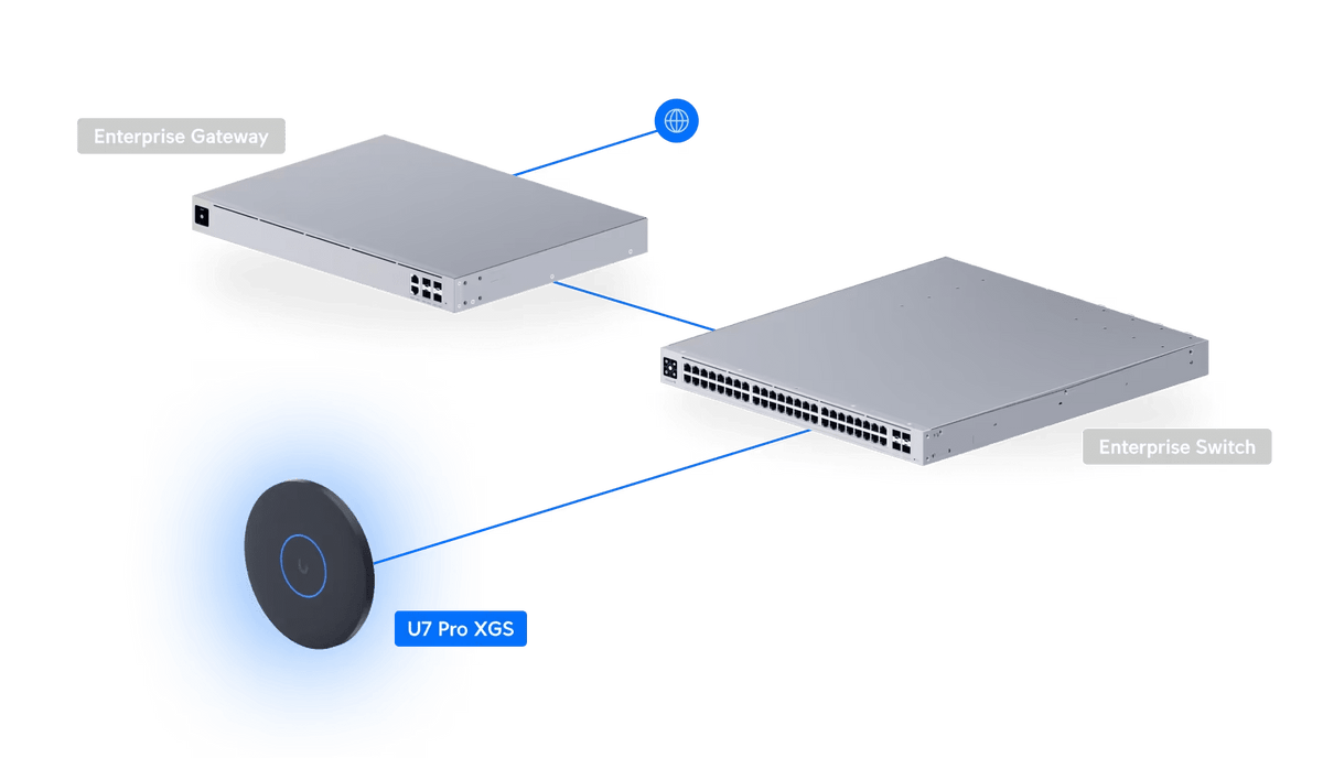 Ubiquiti U7 Pro XGS BE15100 10GbE Access Point - ACE Peripherals