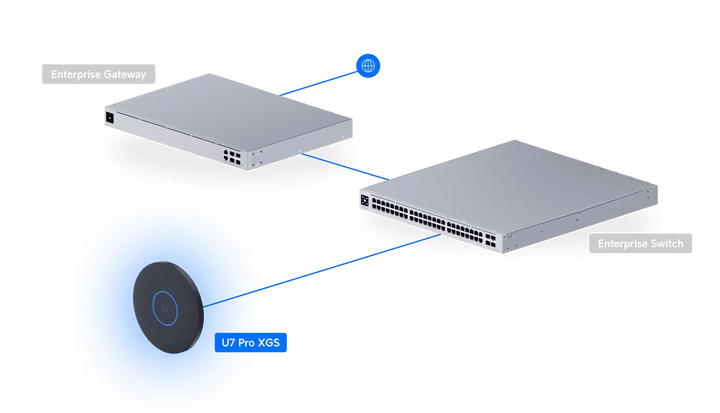Ubiquiti U7 Pro XGS BE15100 10GbE Access Point - ACE Peripherals