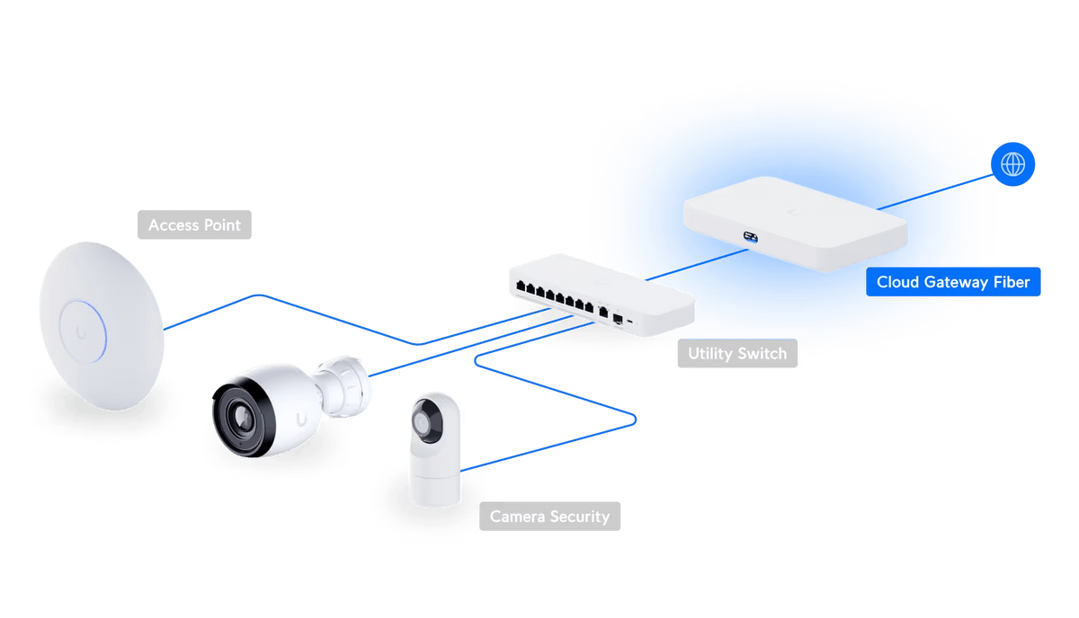 Ubiquiti UCG-Fiber example network with switch access point and cameras