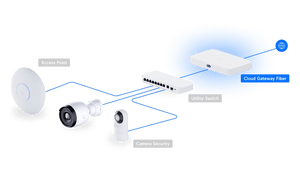 Ubiquiti UCG-Fiber example network with switch access point and cameras