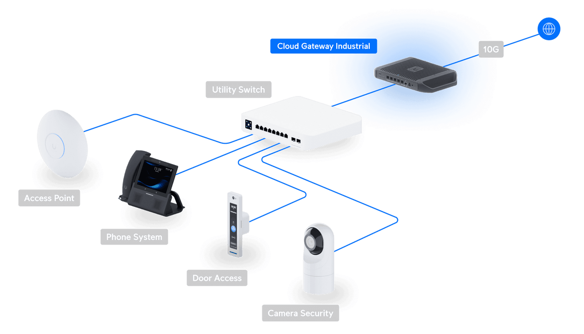 Ubiquiti UCG - Industrial 270W 10GbE UniFi Cloud Gateway Industrial - ACE Peripherals