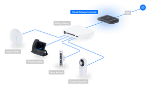Ubiquiti UCG - Industrial 270W 10GbE UniFi Cloud Gateway Industrial - ACE Peripherals