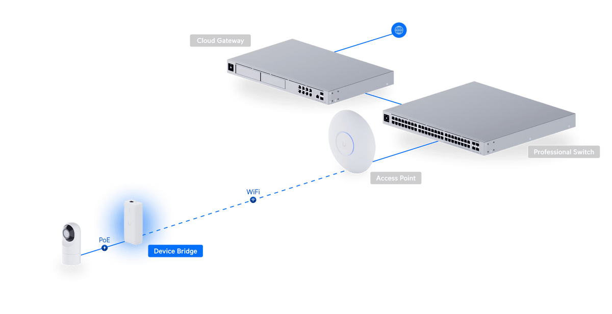 Ubiquiti UDB Device Bridge - ACE Peripherals