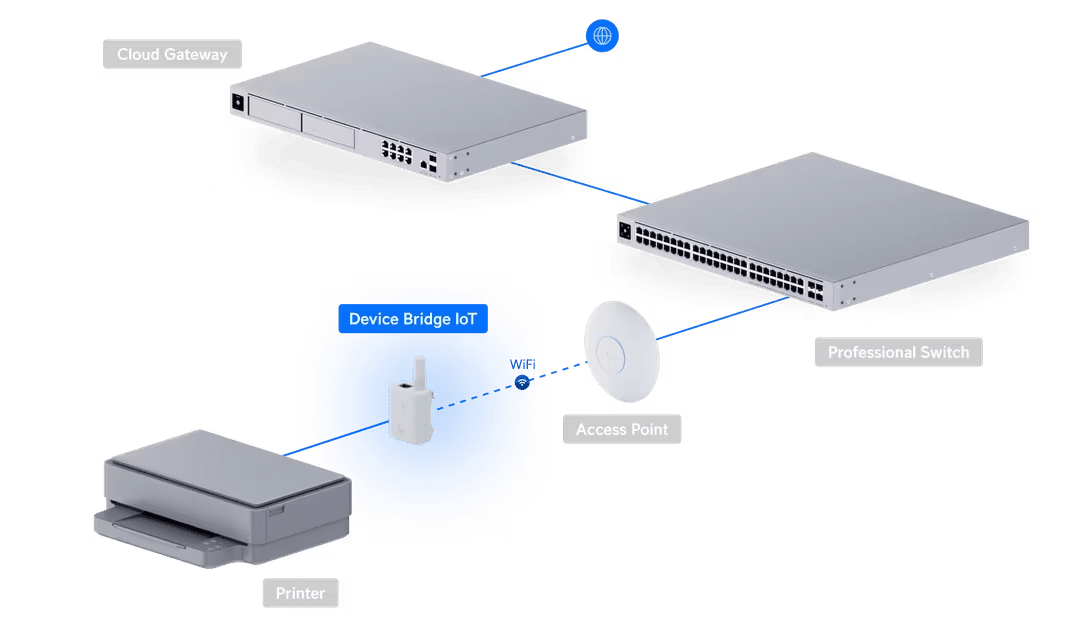 Ubiquiti UDB - IoT Device Bridge IoT - ACE Peripherals
