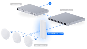 Ubiquiti UDB - Pro - Sector 5KM Device Bridge Pro Sector PTMP Access Point - ACE Peripherals