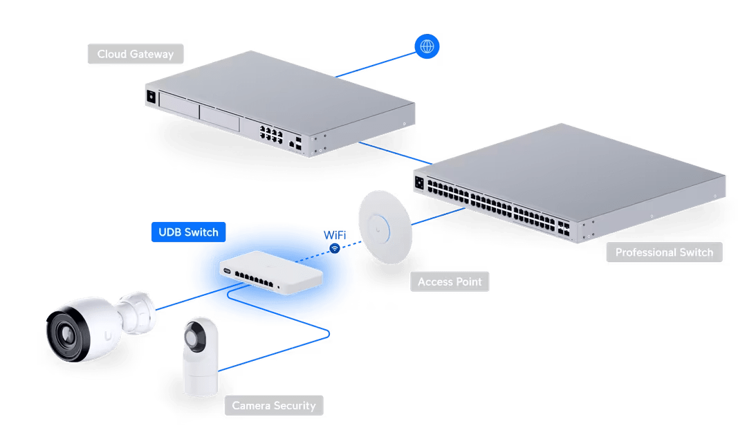 Ubiquiti UDB - Switch 35W Wifi 7 Device Bridge Switch - ACE Peripherals
