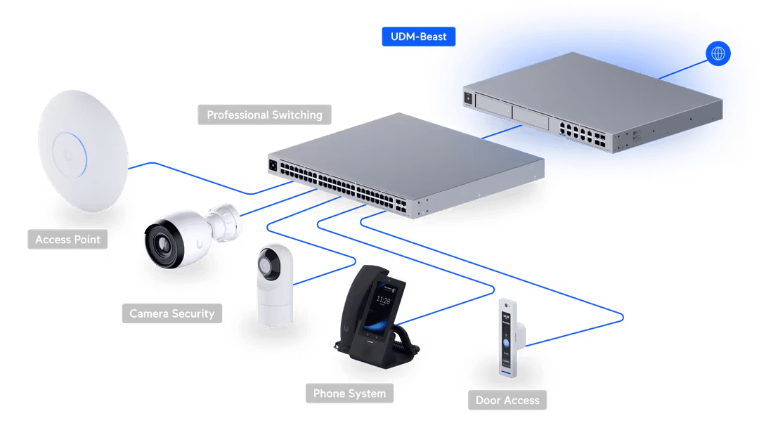 Ubiquiti UDM - Beast Dream Machine Beast 25Gbps Cloud Gateway - ACE Peripherals