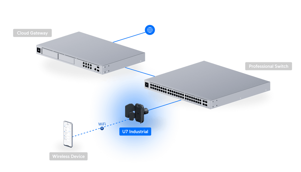 Ubiquiti UniFi U7-Industrial WiFi 7 Outdoor Access Point - ACE Peripherals